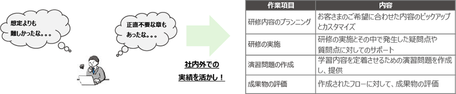 社内外での実績を活かし!