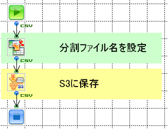 分割ファイル名を設定し、S3に保存