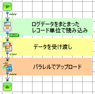 Redshiftへデータ転送