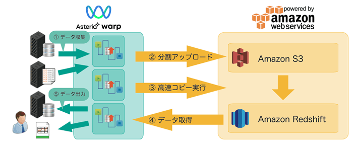 Amazon Redshift 連携 ：破　〜フローサービス編〜