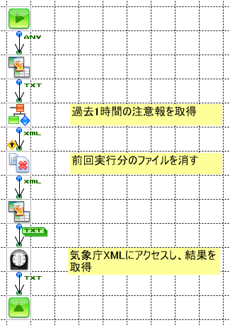 過去時間の注意報を取得、前回実行分のファイルを消す、気象庁XMLにアクセスし、結果を取得