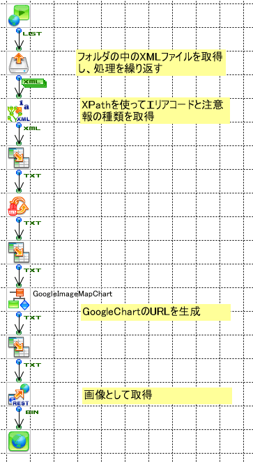 フォルダの中のXMLを取得し処理を繰り返す、XPathを使ってエリアコードと注意報の種類を取得、GoogleChartのURLを生成、画像として取得