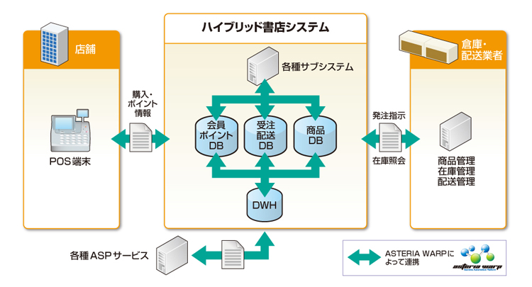 O2O事例 ～ ネットとリアルの連携でも利用されるASTERIA Warp