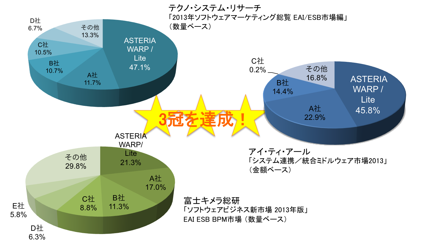 調査会社3社でシェアNo.1を獲得！