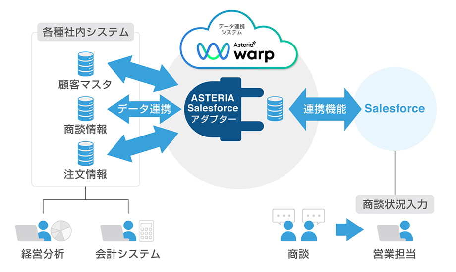 ASTERIA Warp Salesforceアダプター 概要図