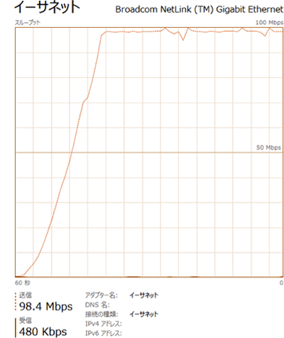 98.4Mbps