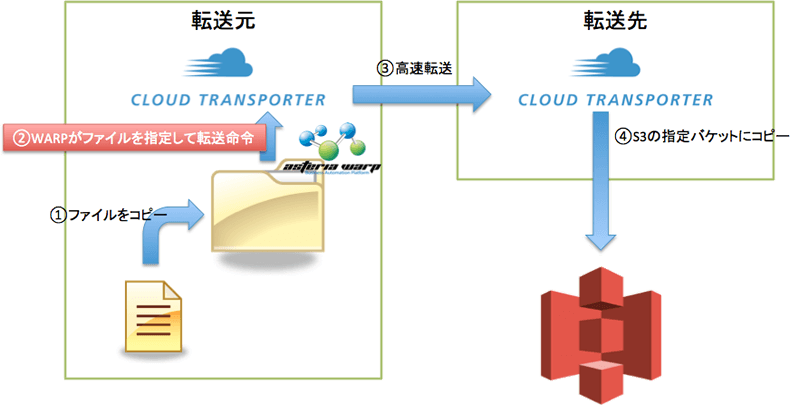 高速データ転送ソフトウェア「CLOUD TRANSPORTER」と連携