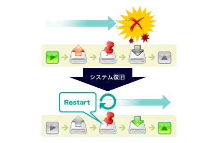 チェックポイント機能