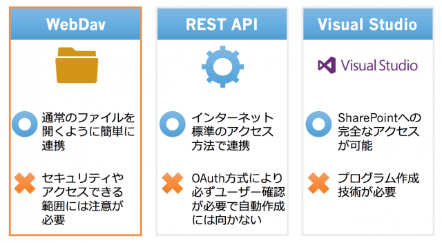 SharePoint連携方法