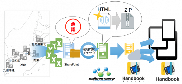 SharePoint連携