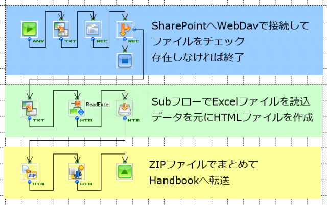 SharePoint連携フロー