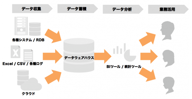 ビッグデータ分析のフェーズ