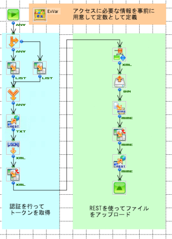 GoogleDriveフロー