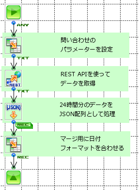 電力使用量の取得