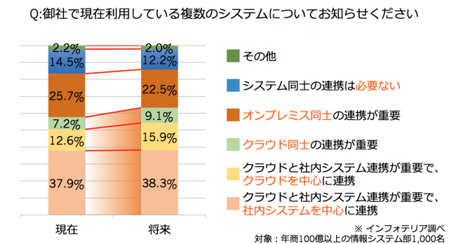 データ連携のニーズ