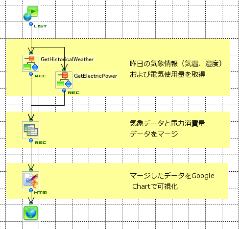 電力量と気象情報を取得