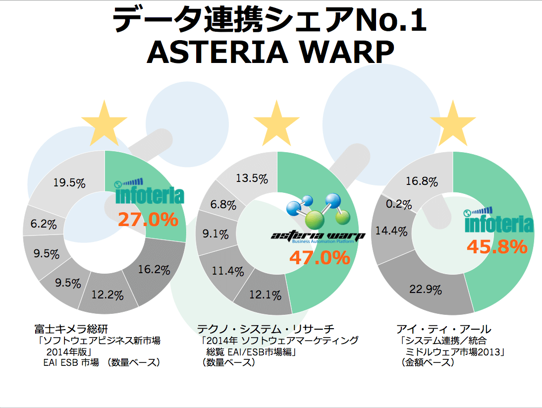 EAI/ESB市場シェアNo.1データ連携ミドルウェアASTERIA Warp