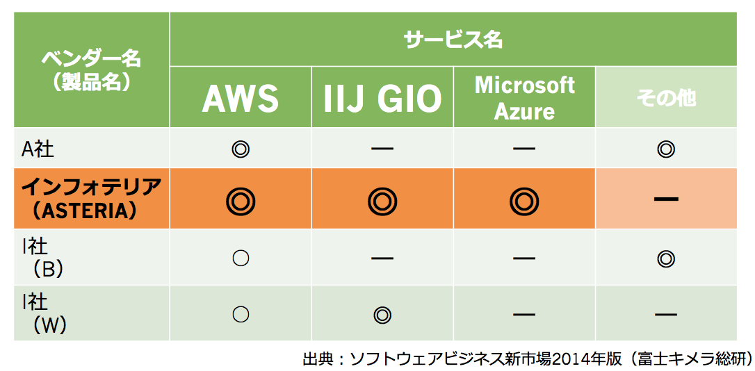 主要クラウドすべてで利用できるのはASTERIAだけ！