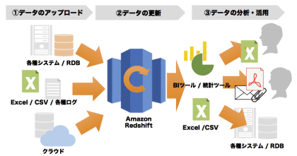 データのアップロード、更新、分析・活用