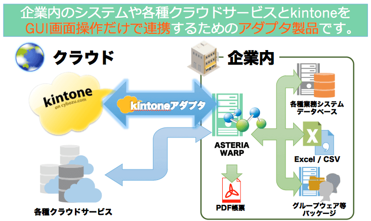 kintoneアダプターとは