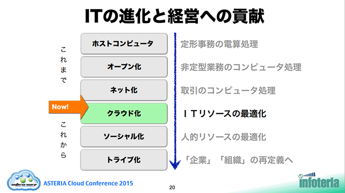 ITの進化と経営への貢献