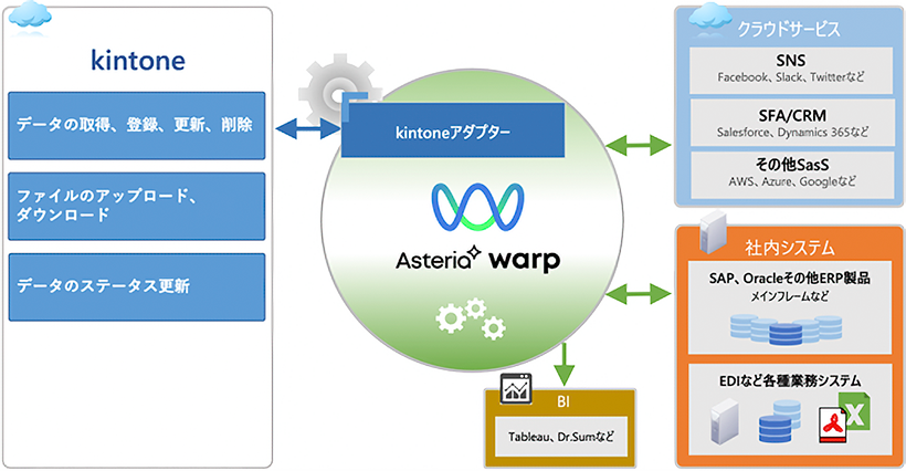 kintoneアダプターを利用したシステム連携イメージ