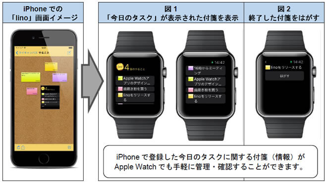 【lino バージョン 1.8（Apple Watch対応アプリ） 画面イメージ】