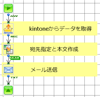 kintoneからデータを取得、宛先指定と本文作成、メール送信