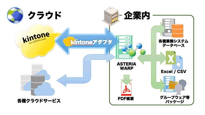 クラウドのkintone on cybozu.comと企業内情報を接続するkintoneアダプター