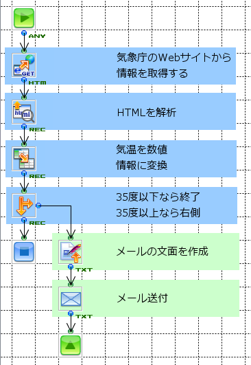 猛暑メール