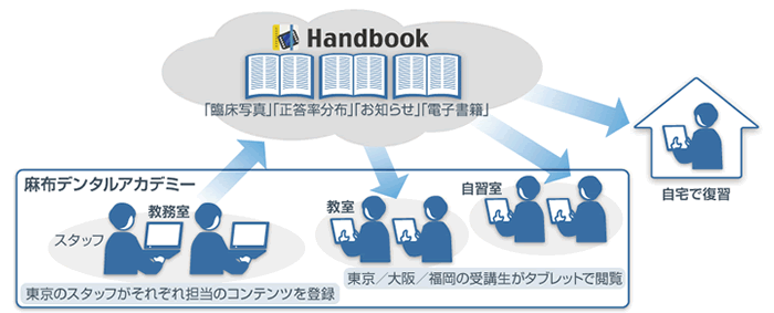 麻布デンタルアカデミーでの「Handbook」利用イメージ