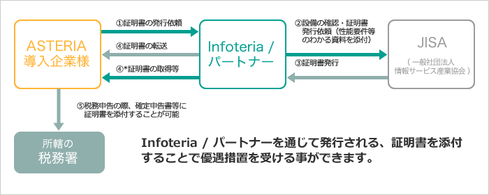 申込フロー図