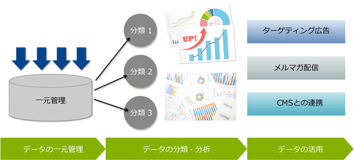 データの一元管理、データの分類・分析、データの活用