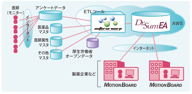 アンテリオのデータ分析プラットフォームのシステム構成イメージ