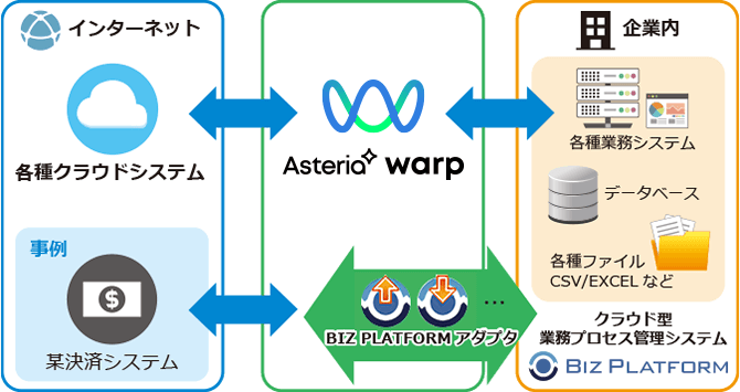 BIZ PLATFORMアダプターの利用イメージ