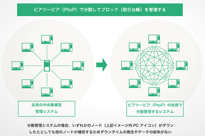 ブロックチェーン特集 インタビューvol 01 Asteria Warpが連携する ブロックチェーン 技術 その概要と可能性とは インフォテリア代表平野に聞く Asteria Warp 製品ブログ アステリア株式会社