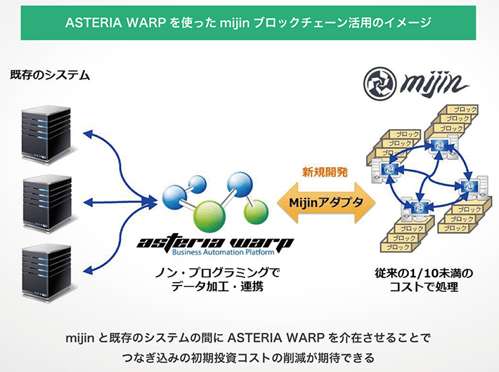 ASTERIA Warpを使ったmijinブロックチェーン活用のイメージ