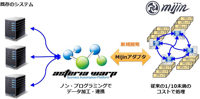 ASTERIA WARPを使ったmijinブロックチェーンの活用イメージ