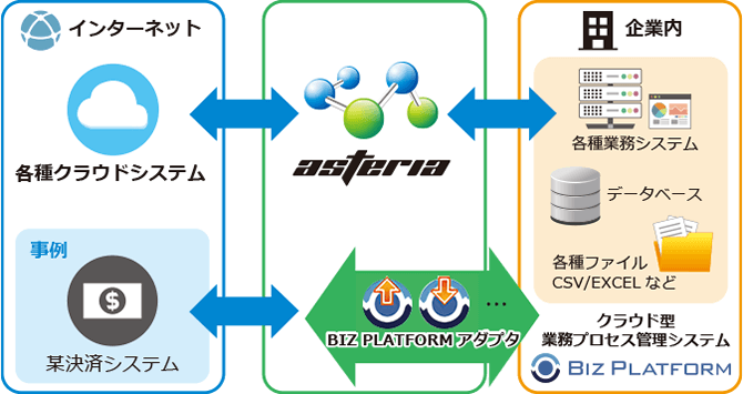 「BIZ PLATFORMアダプター」利用イメージ