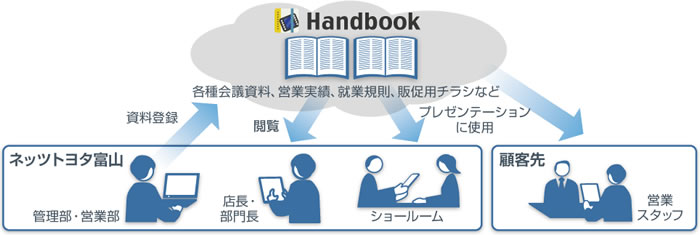 ネッツトヨタ富山での「Handbook」利用イメージ