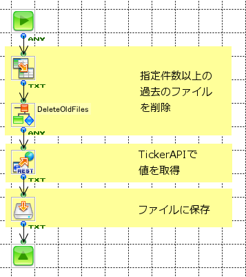 自動実行して為替レートを取得