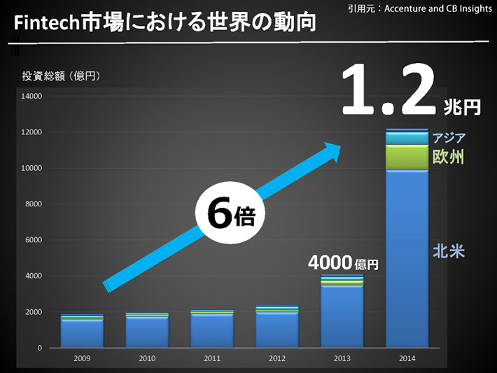 FinTech市場における世界の動向、6倍、1.2兆円