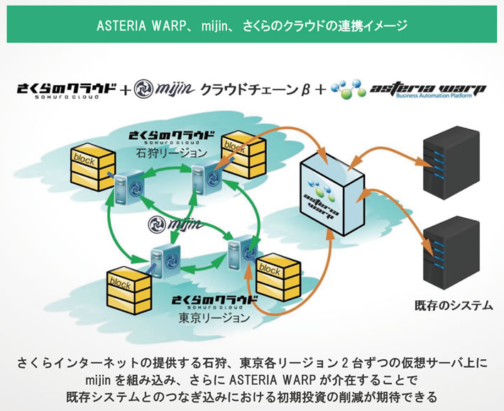 ASTERIA Warp、mijin、さくらのクラウドの連携イメージ