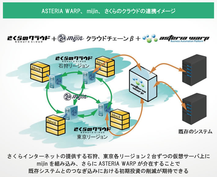 ASTERIA Warp、mijin、さくらのクラウドの連携イメージ