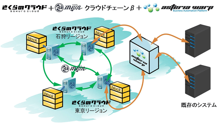 無償提供されるプライベート・ブロックチェーン実証実験プラットフォームのイメージ