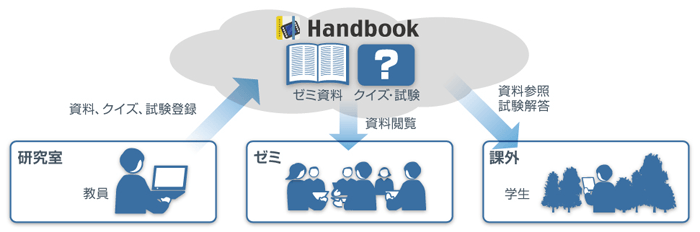 皇學館大学での「Handbook」利用イメージ