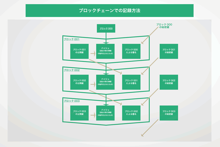 ブロックチェーンでの記録方法