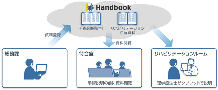 岩井医療財団での「Handbook」利用イメージ