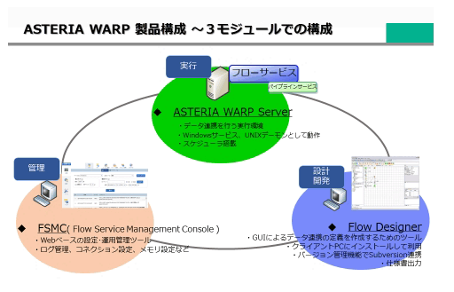 ASTERIA Warp 製品構成図