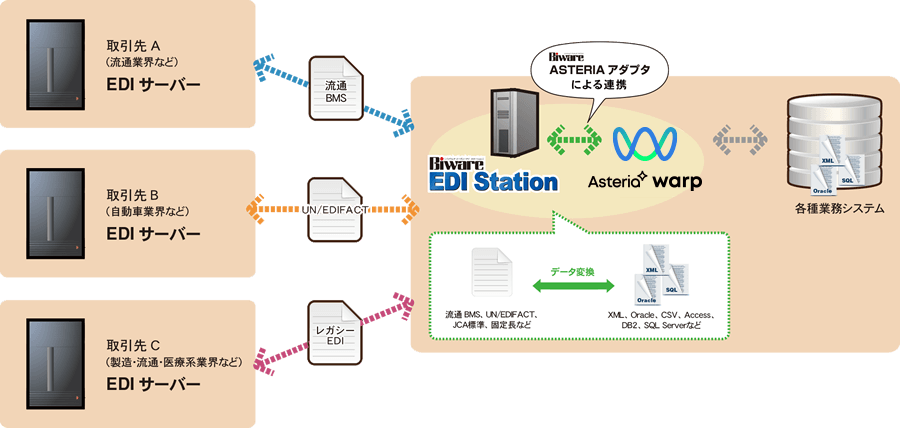 Biware ASTERIAアダプターの利用イメージ